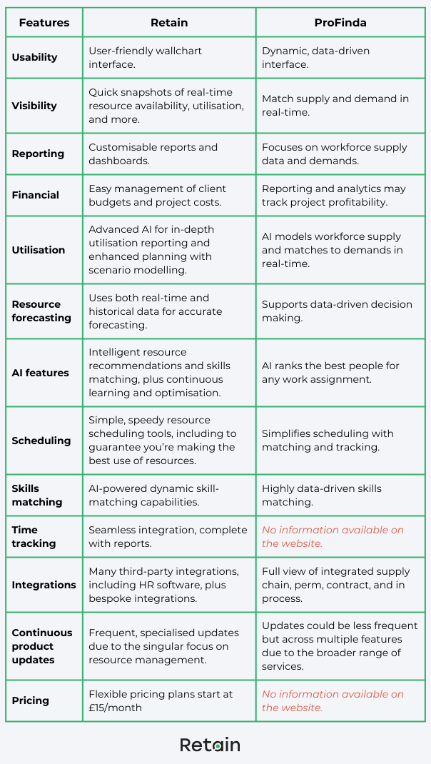 Retain vs ProFinda Which Resource Management Tool Is Right For You